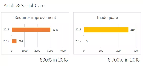 pass cqc adultcare requires improvement